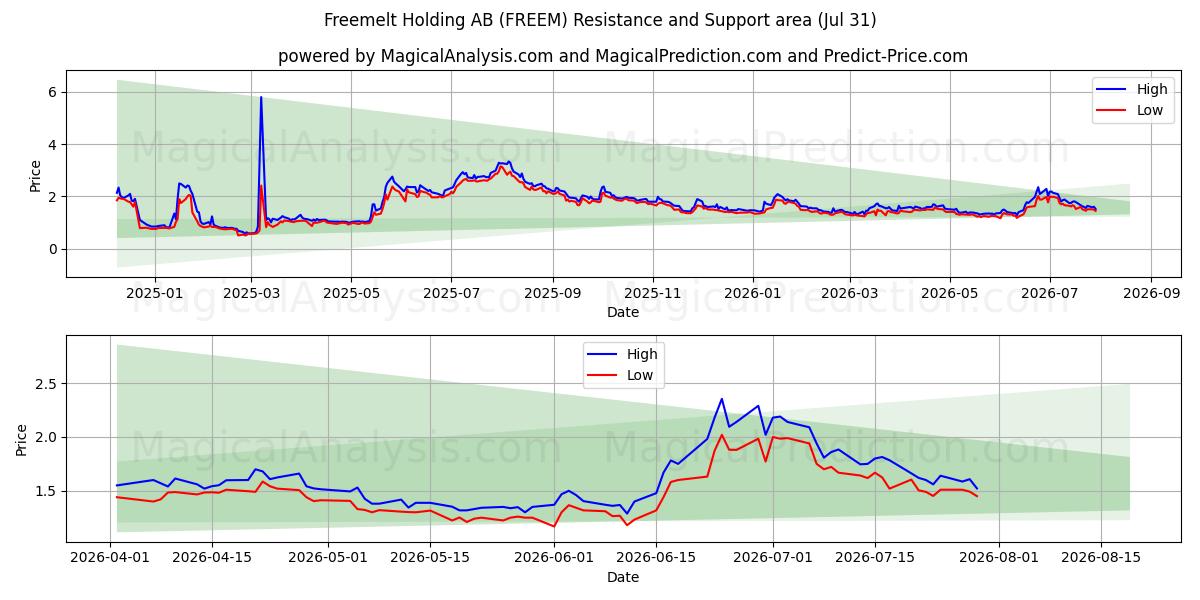  Freemelt Holding AB (FREEM) Support and Resistance area (30 Jul) 