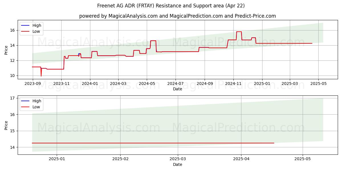  Freenet AG ADR (FRTAY) Support and Resistance area (22 Apr) 