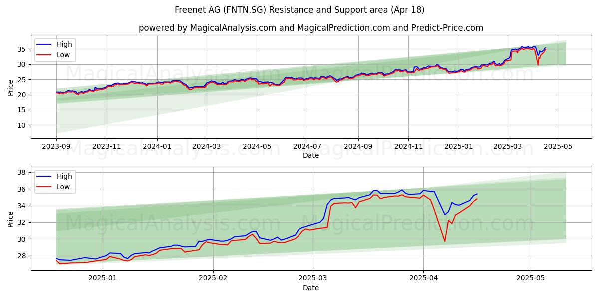  Freenet AG (FNTN.SG) Support and Resistance area (18 Apr) 