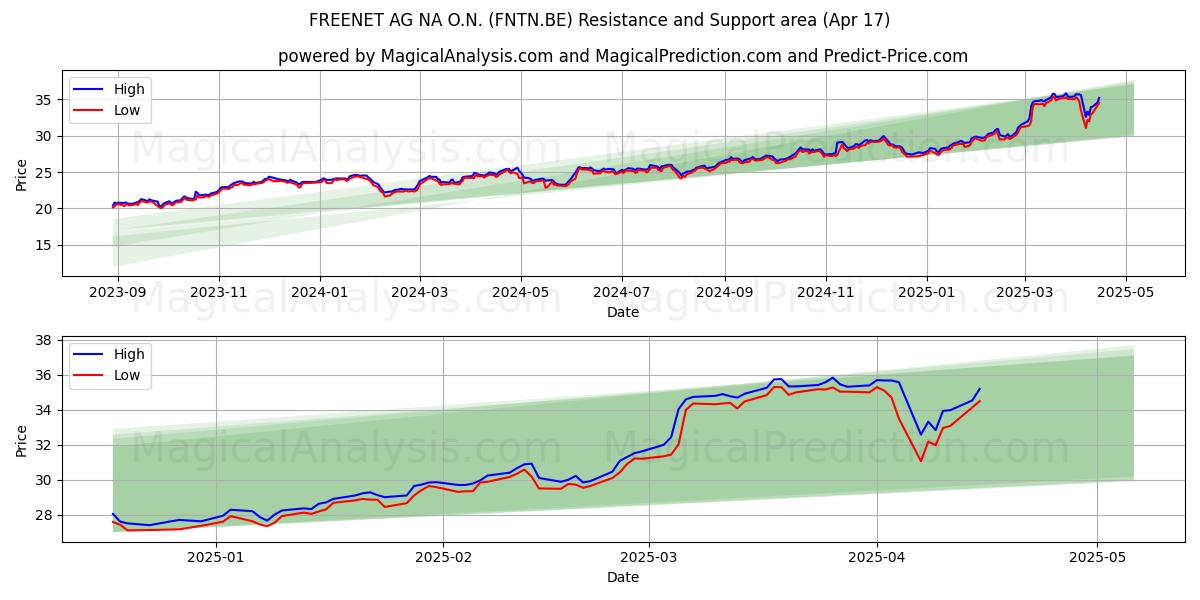  FREENET AG NA O.N. (FNTN.BE) Support and Resistance area (17 Apr) 