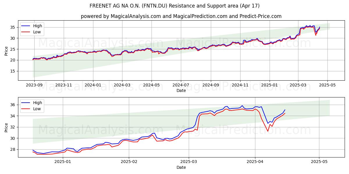  FREENET AG NA O.N. (FNTN.DU) Support and Resistance area (17 Apr) 
