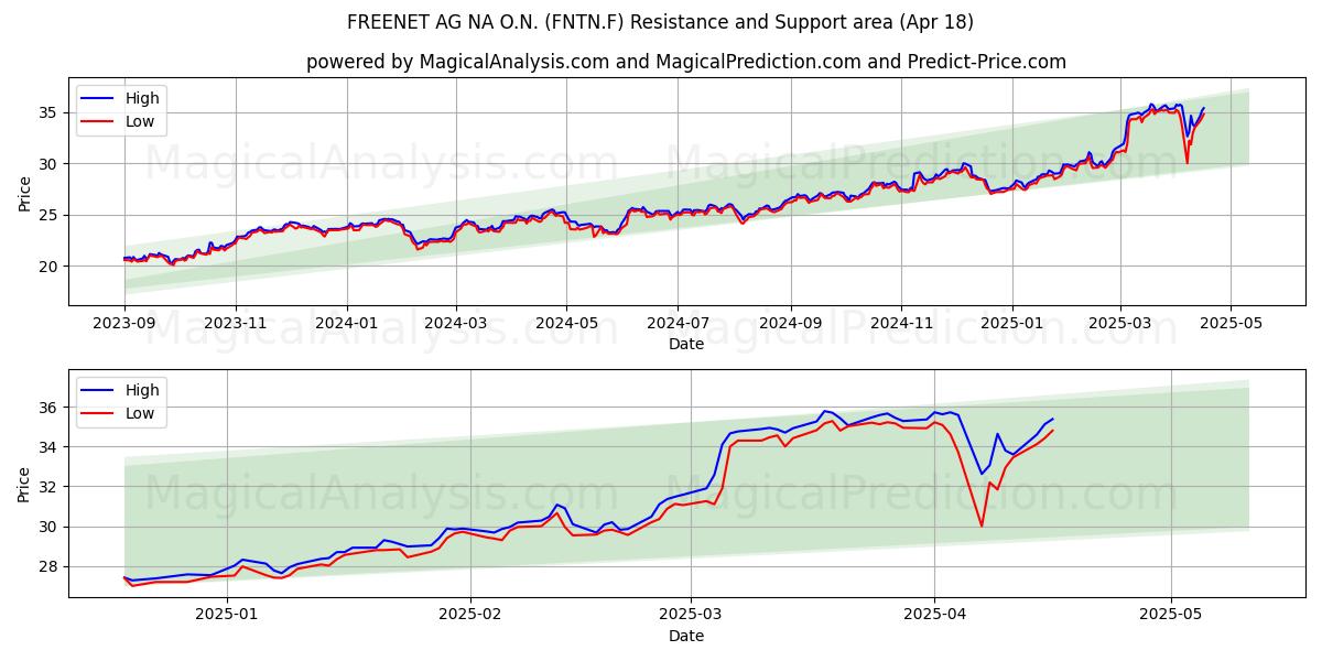  FREENET AG NA O.N. (FNTN.F) Support and Resistance area (18 Apr) 