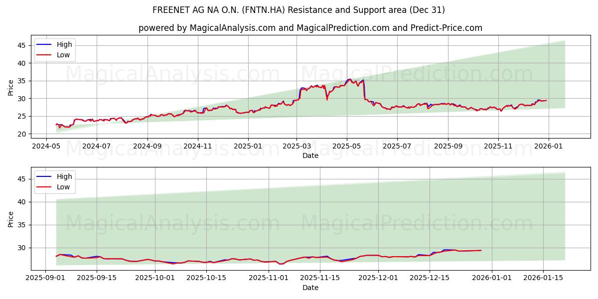  FREENET AG NA O.N. (FNTN.HA) Support and Resistance area (30 Dec) 