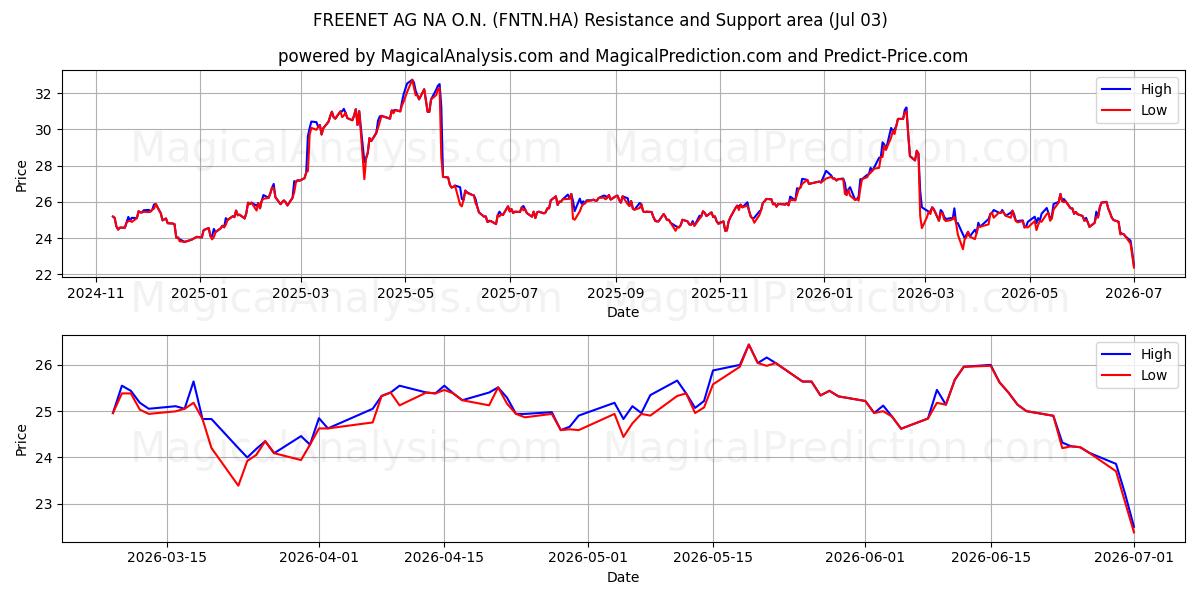  FREENET AG NA O.N. (FNTN.HA) Support and Resistance area (02 Jul) 