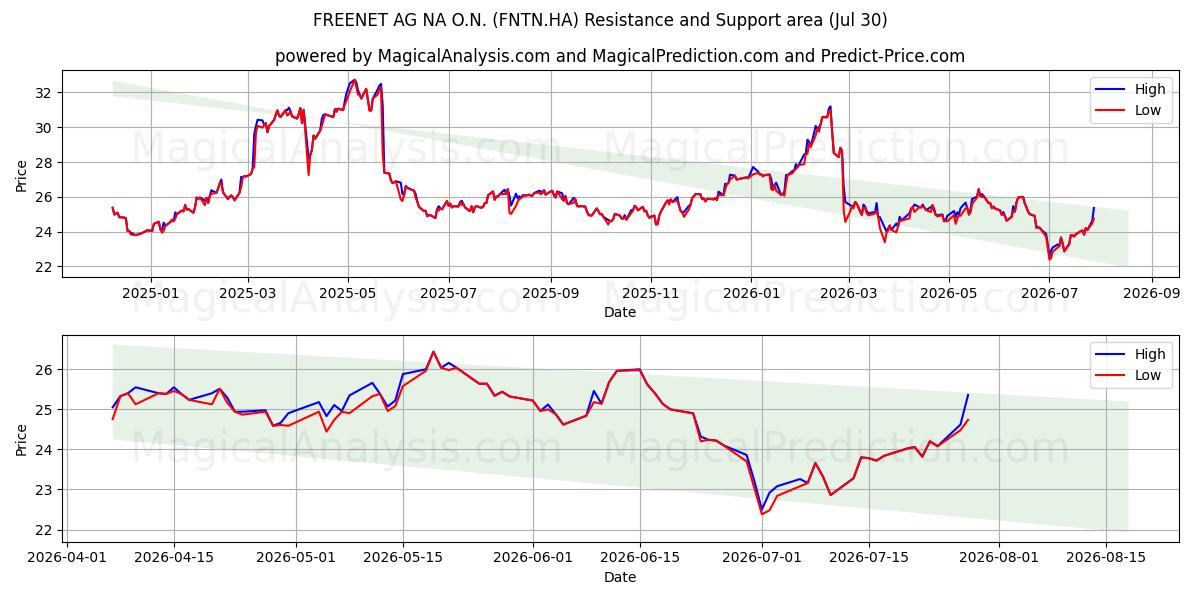  FREENET AG NA O.N. (FNTN.HA) Support and Resistance area (30 Jul) 