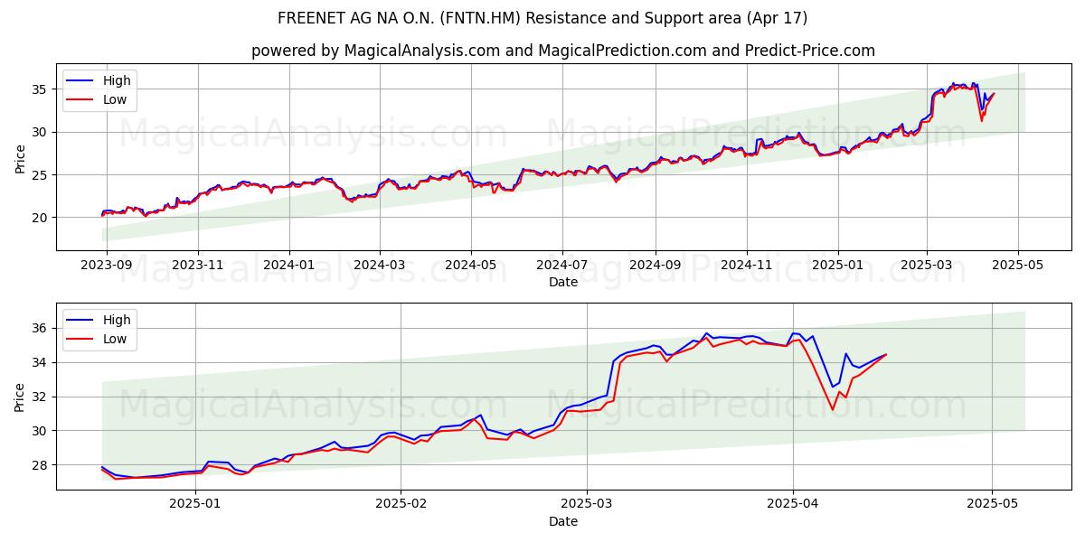  FREENET AG NA O.N. (FNTN.HM) Support and Resistance area (17 Apr) 
