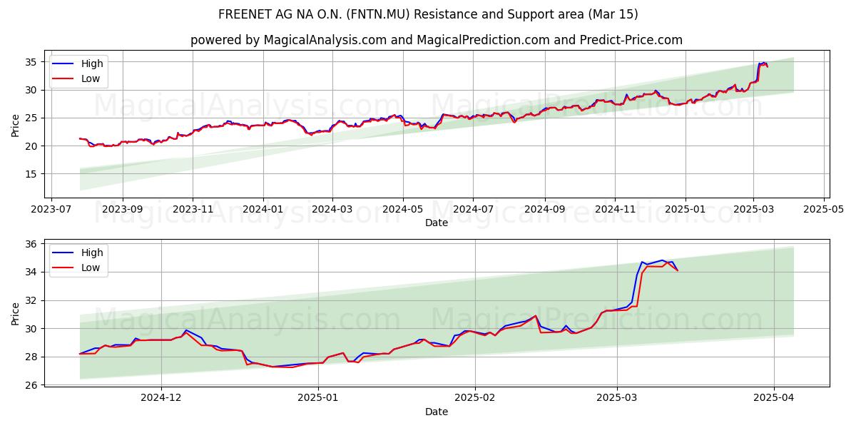  FREENET AG NA O.N. (FNTN.MU) Support and Resistance area (15 Mar) 