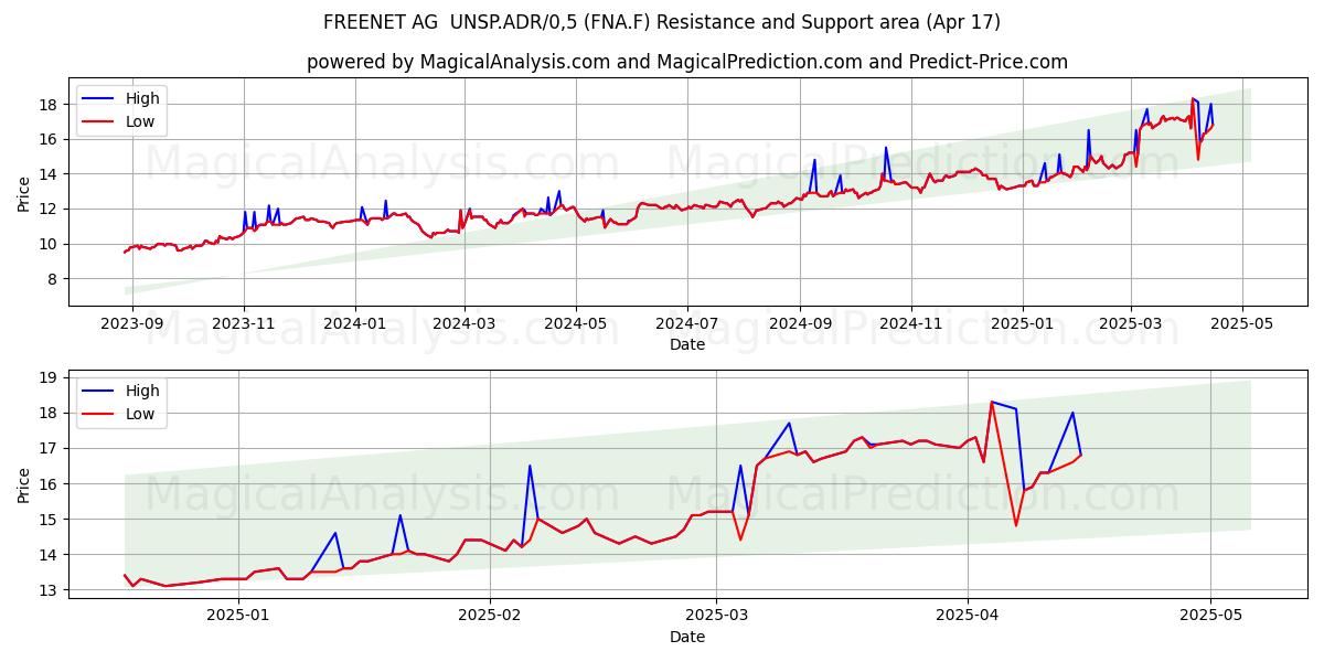  FREENET AG  UNSP.ADR/0,5 (FNA.F) Support and Resistance area (17 Apr) 