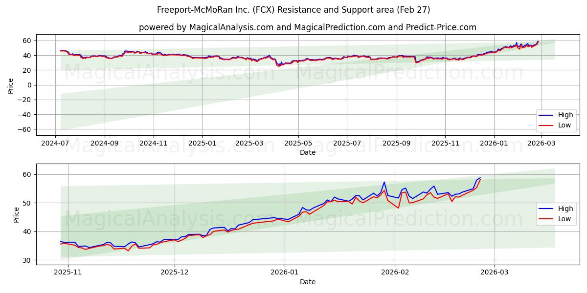  Freeport-McMoRan Inc. (FCX) Support and Resistance area (26 Feb) 