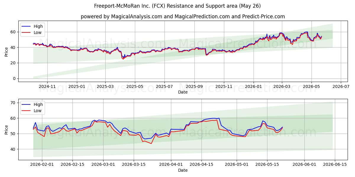  Freeport-McMoRan Inc. (FCX) Support and Resistance area (25 May) 