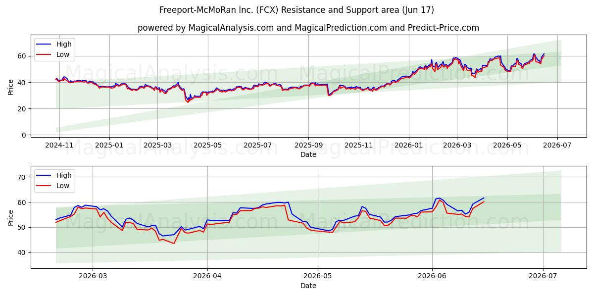  Freeport-McMoRan Inc. (FCX) Support and Resistance area (12 Jun) 