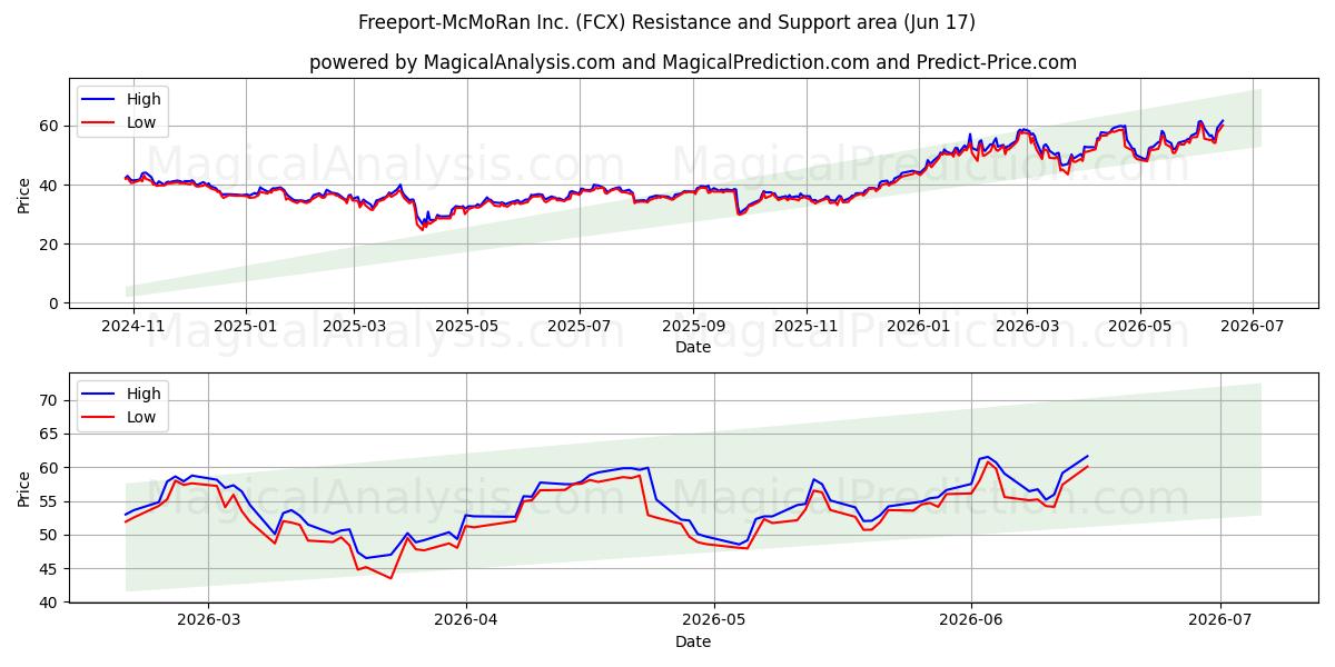  Freeport-McMoRan Inc. (FCX) Support and Resistance area (15 Jun) 