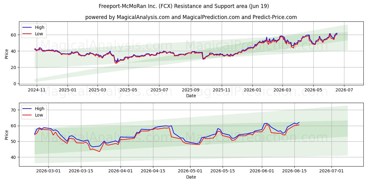  Freeport-McMoRan Inc. (FCX) Support and Resistance area (18 Jun) 