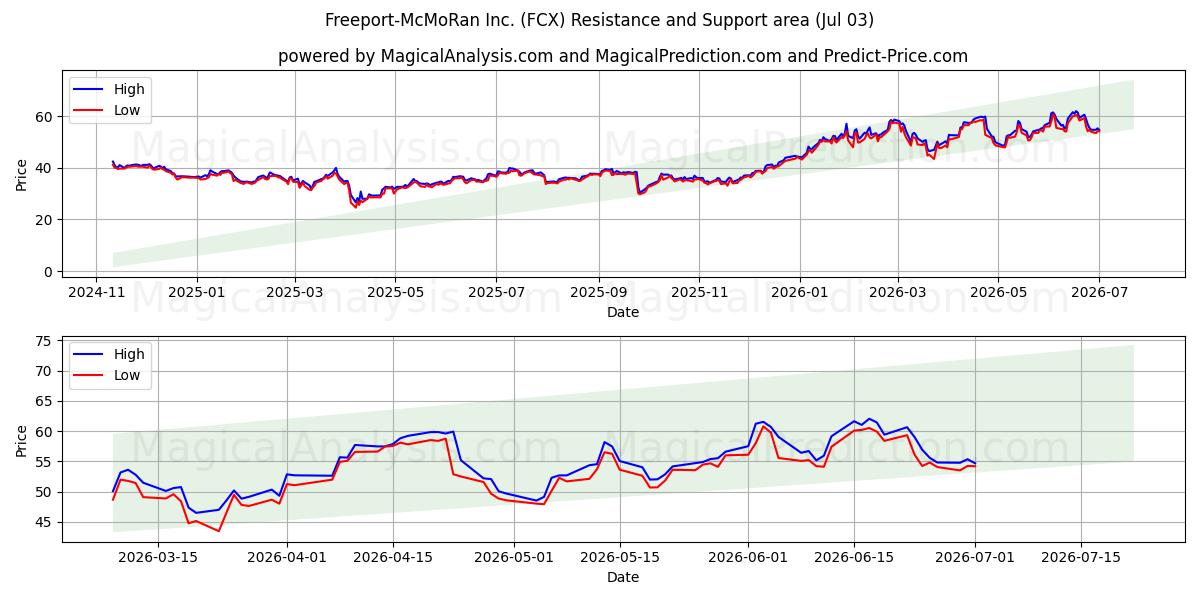  Freeport-McMoRan Inc. (FCX) Support and Resistance area (02 Jul) 