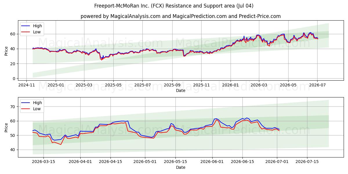  Freeport-McMoRan Inc. (FCX) Support and Resistance area (03 Jul) 