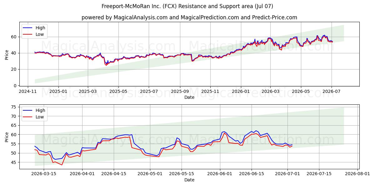  Freeport-McMoRan Inc. (FCX) Support and Resistance area (06 Jul) 