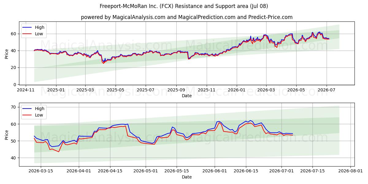  Freeport-McMoRan Inc. (FCX) Support and Resistance area (07 Jul) 