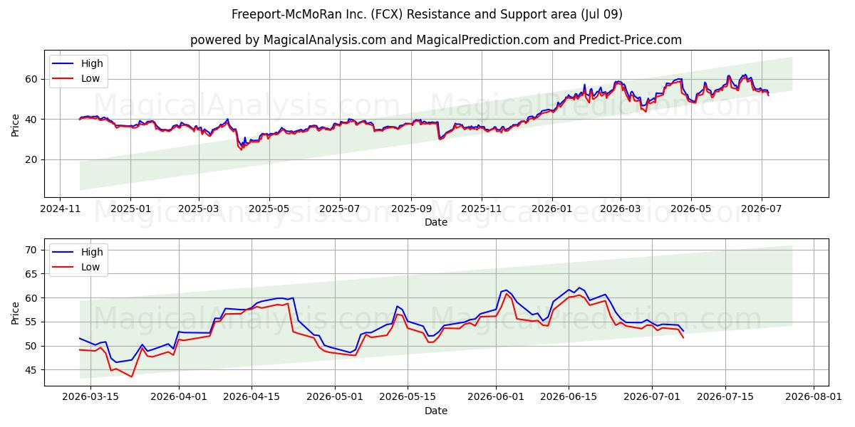  Freeport-McMoRan Inc. (FCX) Support and Resistance area (08 Jul) 