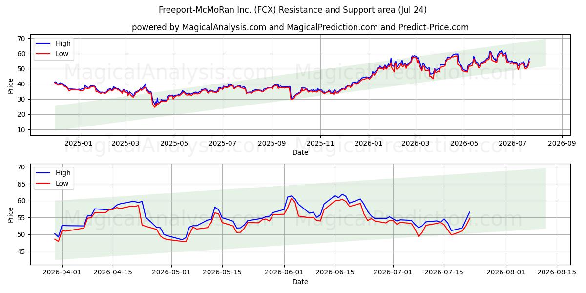  Freeport-McMoRan Inc. (FCX) Support and Resistance area (23 Jul) 