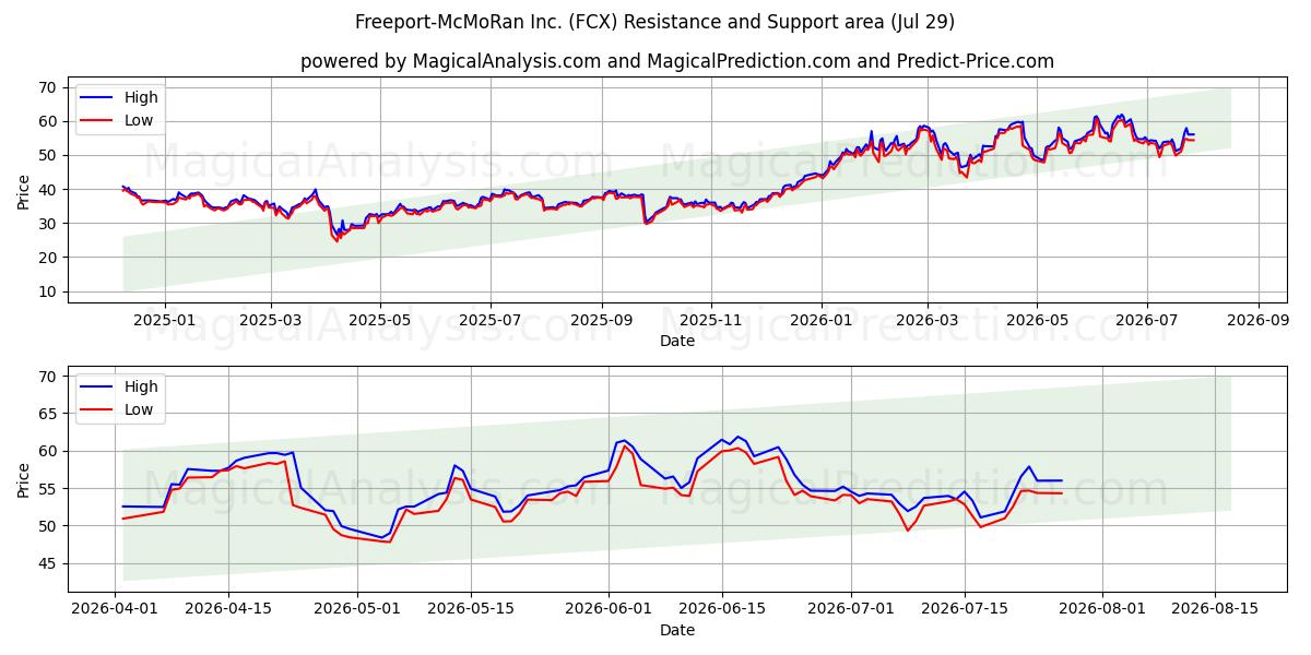  Freeport-McMoRan Inc. (FCX) Support and Resistance area (28 Jul) 