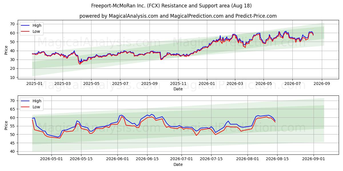  Freeport-McMoRan Inc. (FCX) Support and Resistance area (14 Aug) 