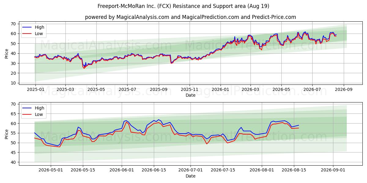 Freeport-McMoRan Inc. (FCX) Support and Resistance area (18 Aug) 