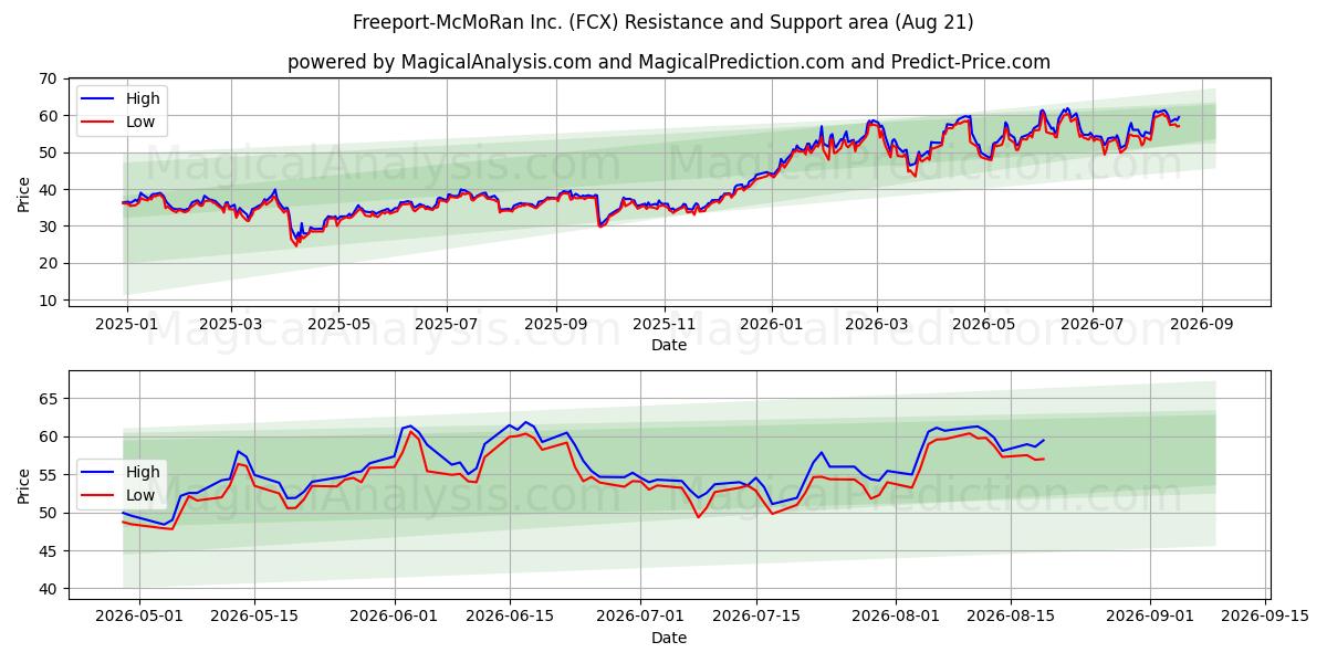  Freeport-McMoRan Inc. (FCX) Support and Resistance area (19 Aug) 