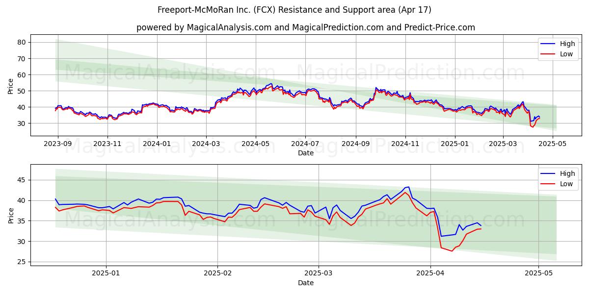 Freeport-McMoRan Inc. (FCX) Support and Resistance area (17 Apr) 