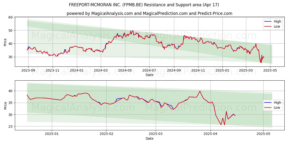  FREEPORT-MCMORAN INC. (FPMB.BE) Support and Resistance area (17 Apr) 