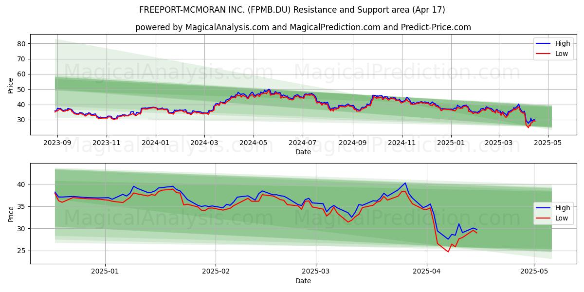  FREEPORT-MCMORAN INC. (FPMB.DU) Support and Resistance area (17 Apr) 