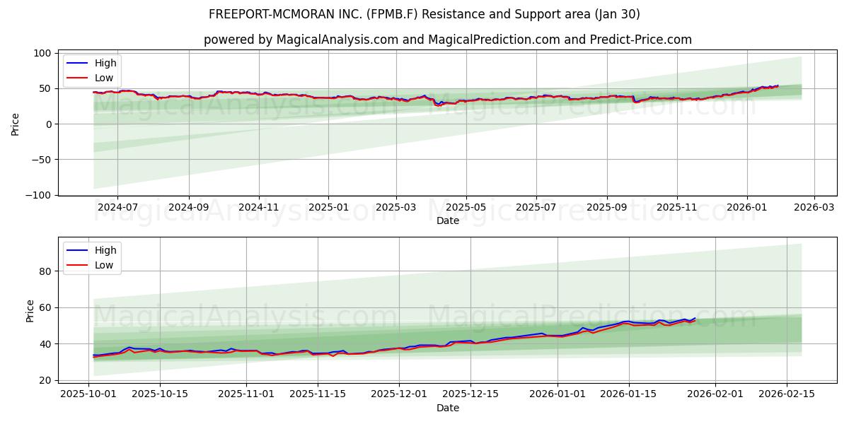  FREEPORT-MCMORAN INC. (FPMB.F) Support and Resistance area (29 Jan) 