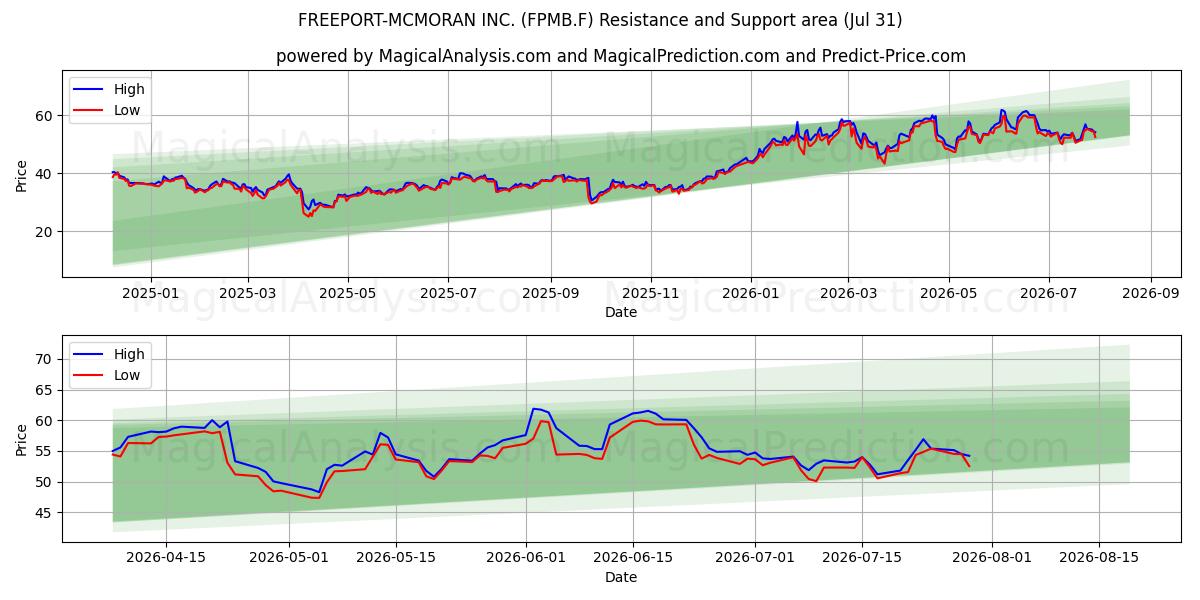 FREEPORT-MCMORAN INC. (FPMB.F) Support and Resistance area (30 Jul) 