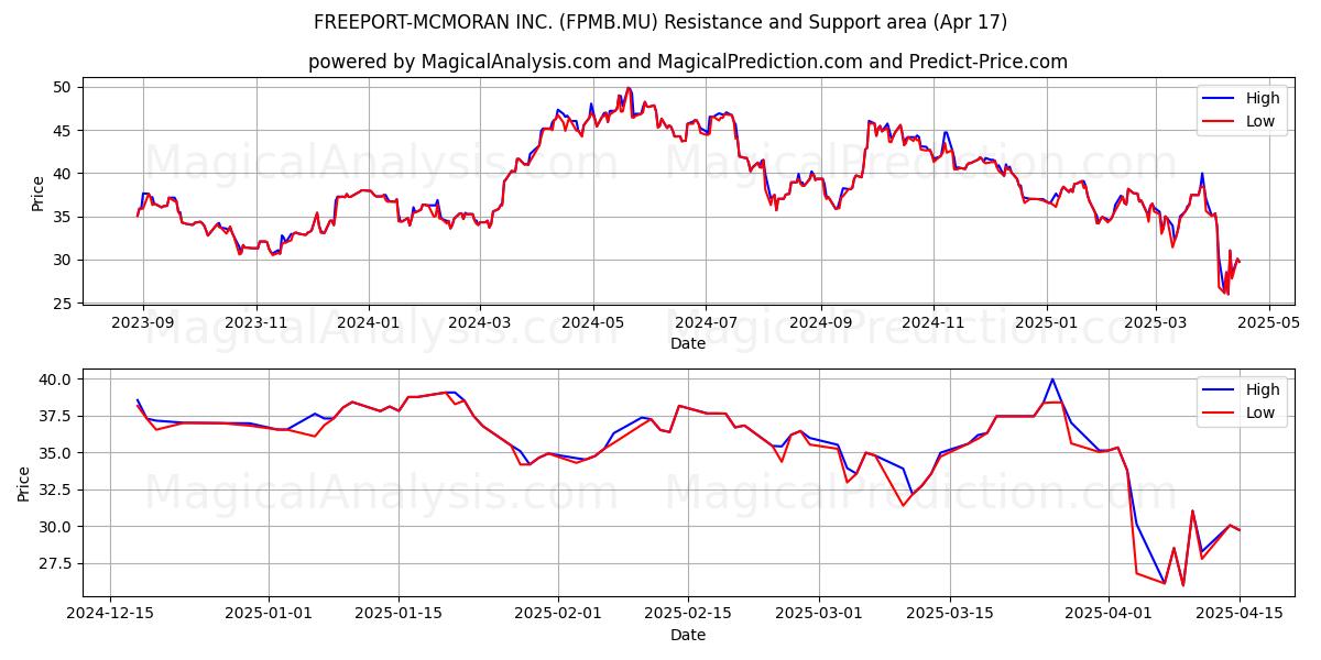  FREEPORT-MCMORAN INC. (FPMB.MU) Support and Resistance area (17 Apr) 
