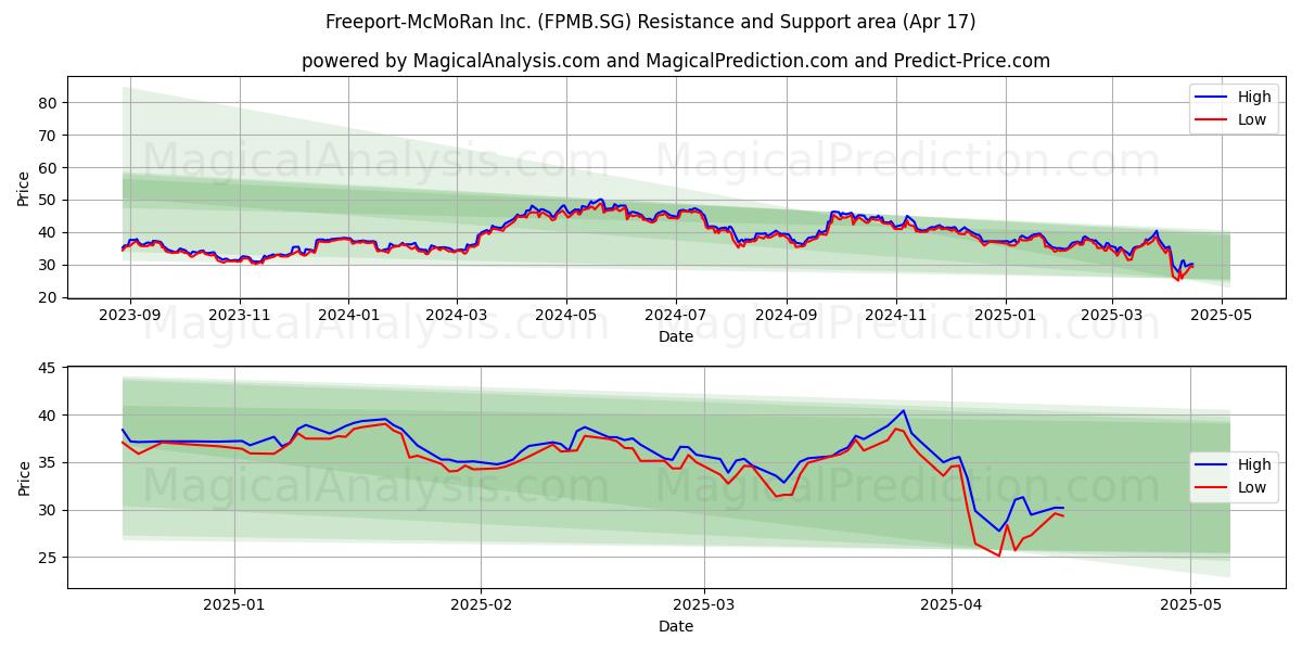  Freeport-McMoRan Inc. (FPMB.SG) Support and Resistance area (17 Apr) 