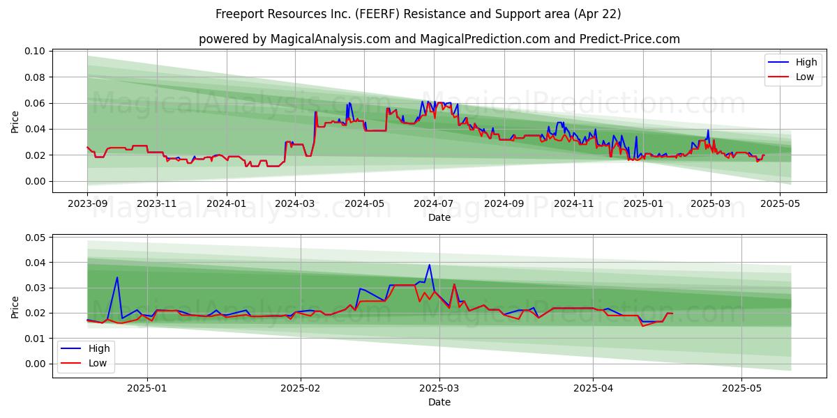  Freeport Resources Inc. (FEERF) Support and Resistance area (22 Apr) 