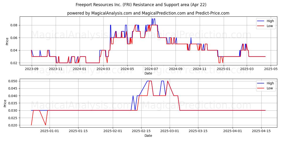  Freeport Resources Inc. (FRI) Support and Resistance area (22 Apr) 