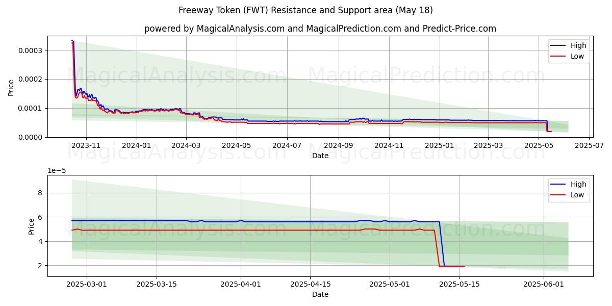  Otoyol Jetonu (FWT) Support and Resistance area (18 May) 