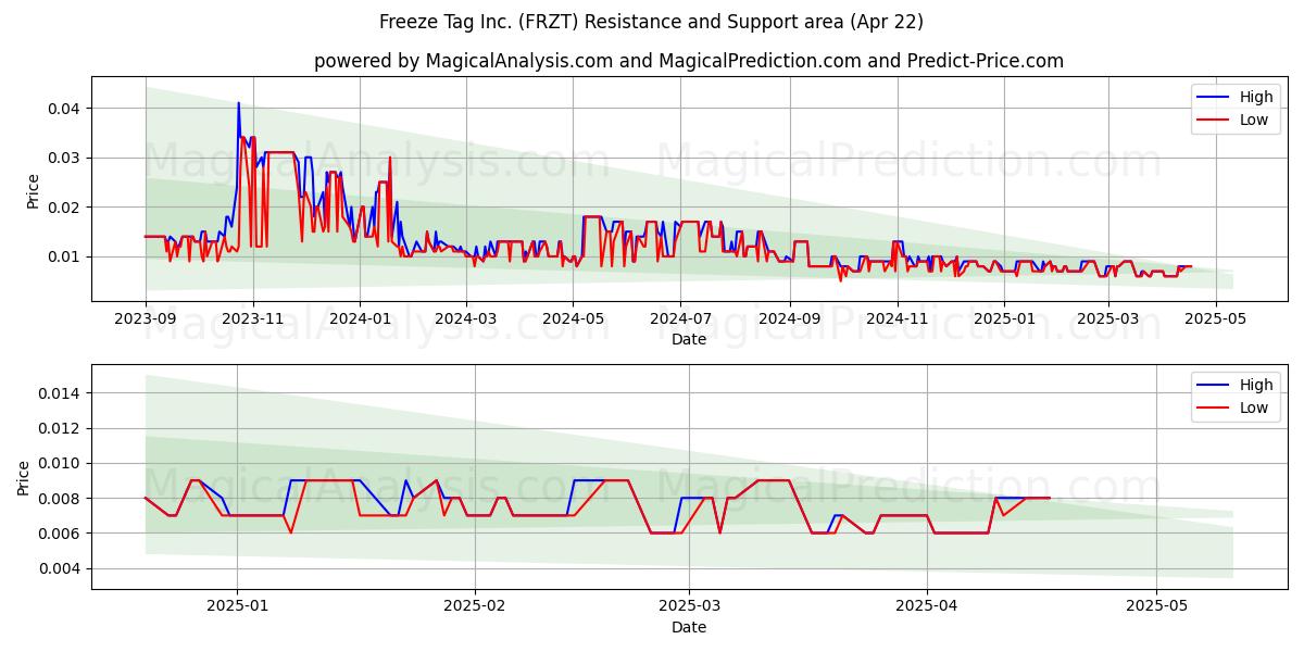  Freeze Tag Inc. (FRZT) Support and Resistance area (22 Apr) 