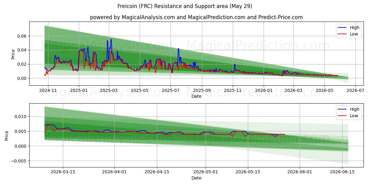  Freicoin (FRC) Support and Resistance area (28 May) 