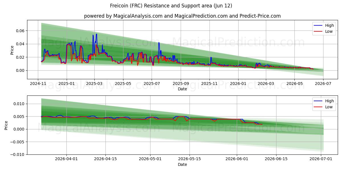  Freicoin (FRC) Support and Resistance area (09 Jun) 