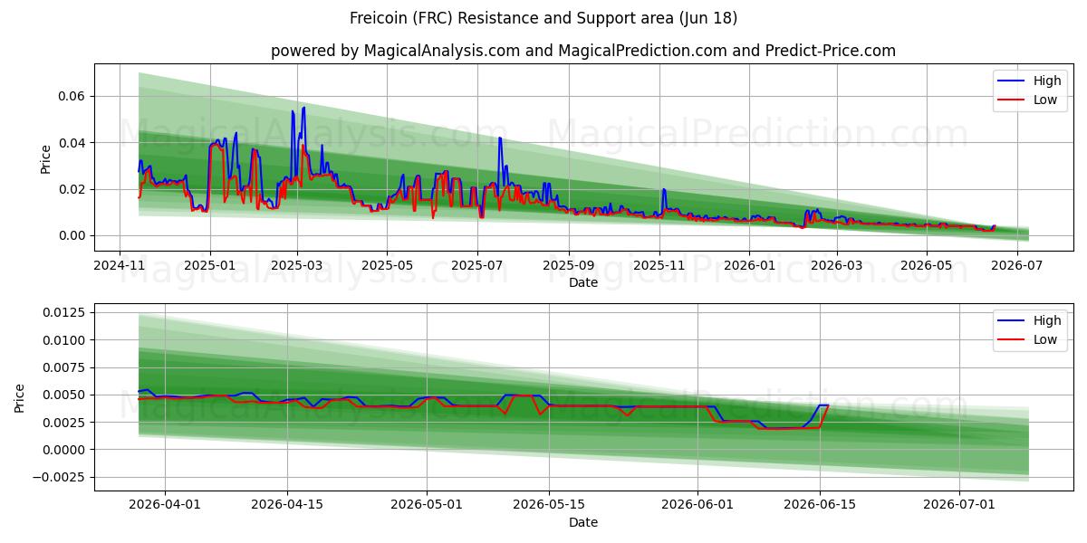  Freicoin (FRC) Support and Resistance area (17 Jun) 