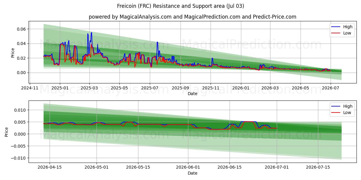  Freicoin (FRC) Support and Resistance area (02 Jul) 