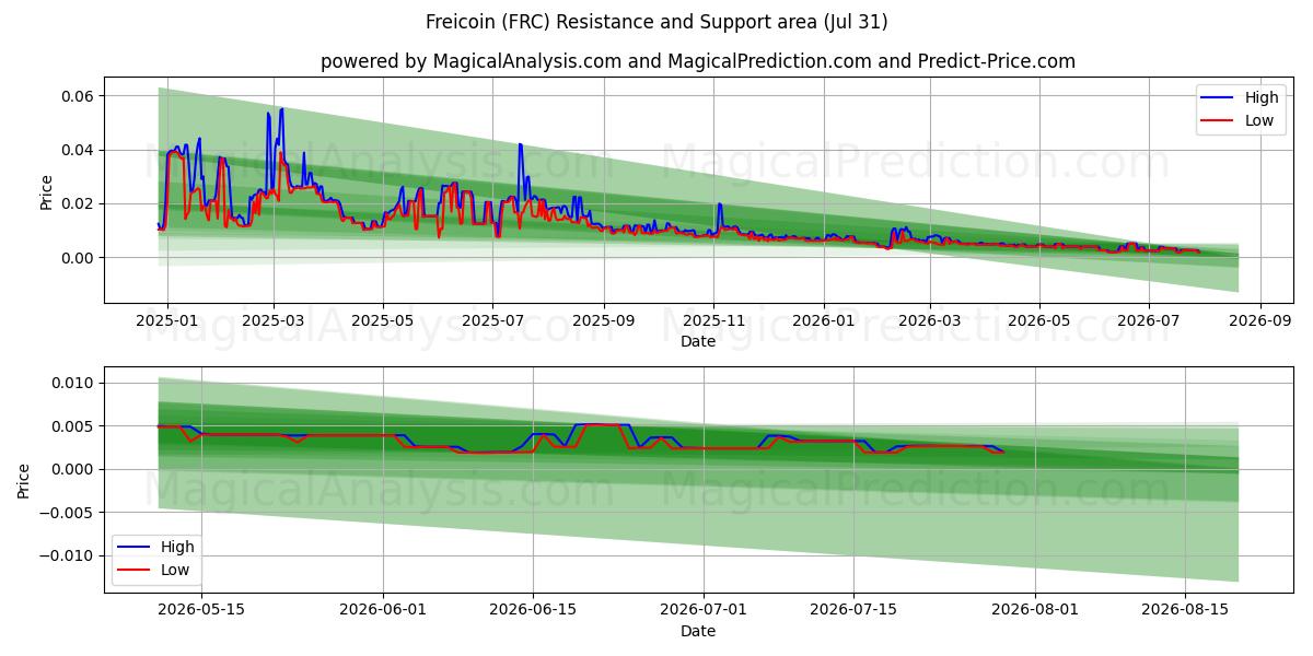 फ्रीकॉइन (FRC) Support and Resistance area (30 Jul) 