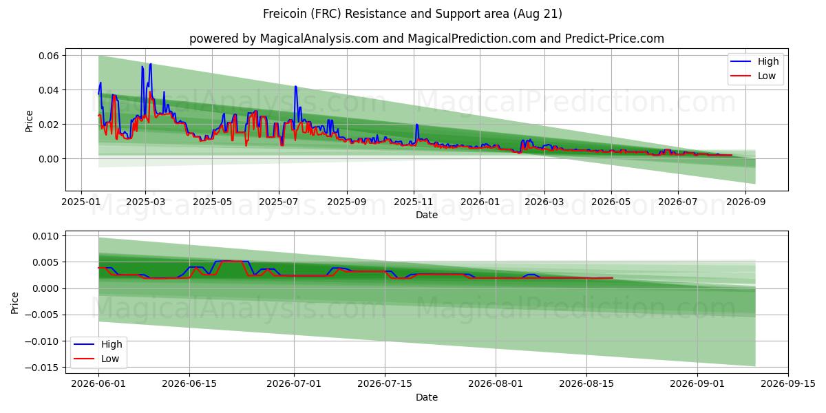  فرایکوین (FRC) Support and Resistance area (20 Aug) 