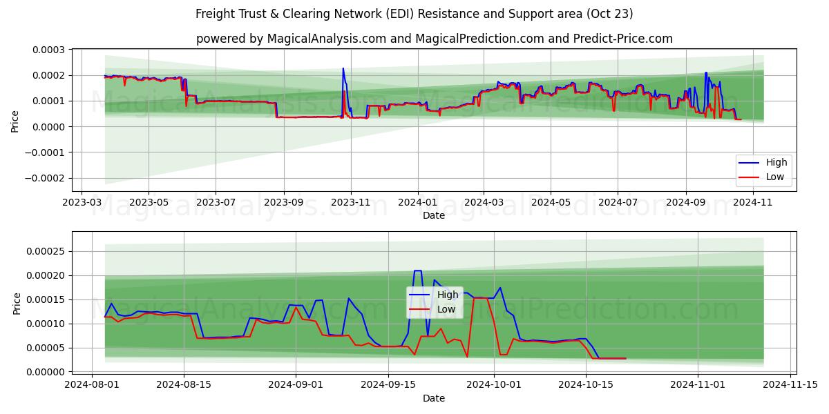  Freight Trust & Clearing-Netzwerk (EDI) Support and Resistance area (23 Oct) 