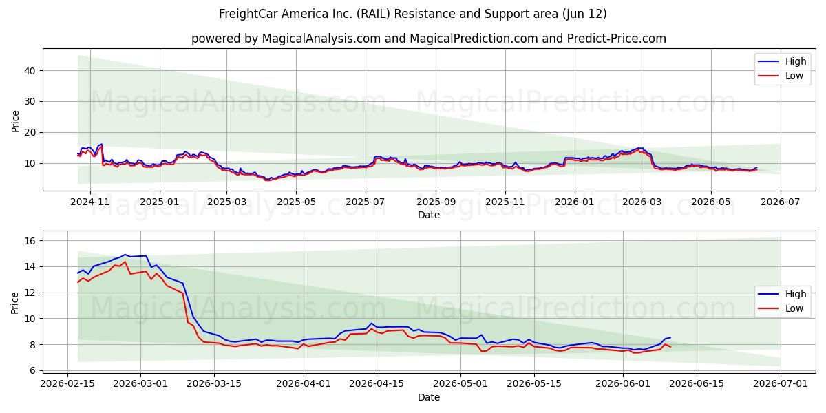  FreightCar America Inc. (RAIL) Support and Resistance area (11 Jun) 