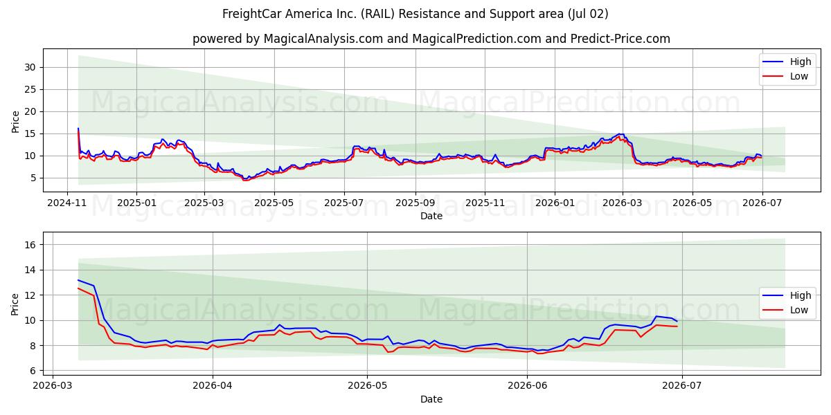  FreightCar America Inc. (RAIL) Support and Resistance area (01 Jul) 