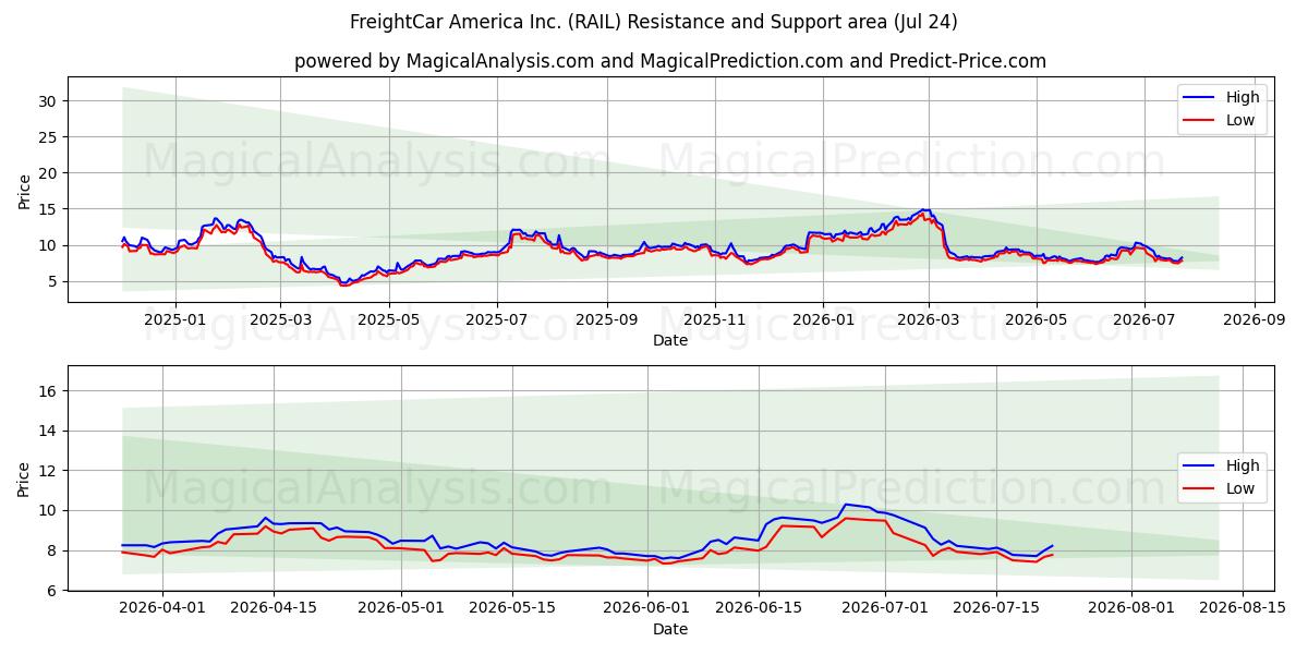  FreightCar America Inc. (RAIL) Support and Resistance area (23 Jul) 