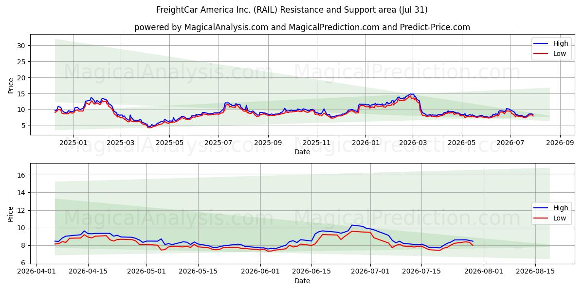  FreightCar America Inc. (RAIL) Support and Resistance area (30 Jul) 