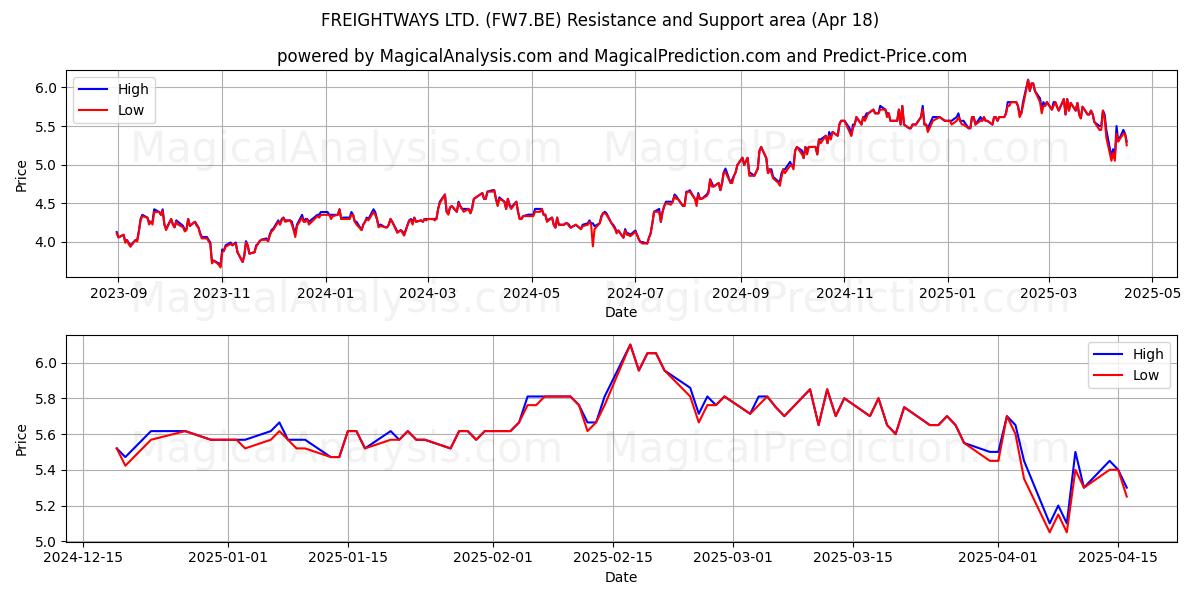  FREIGHTWAYS LTD. (FW7.BE) Support and Resistance area (18 Apr) 